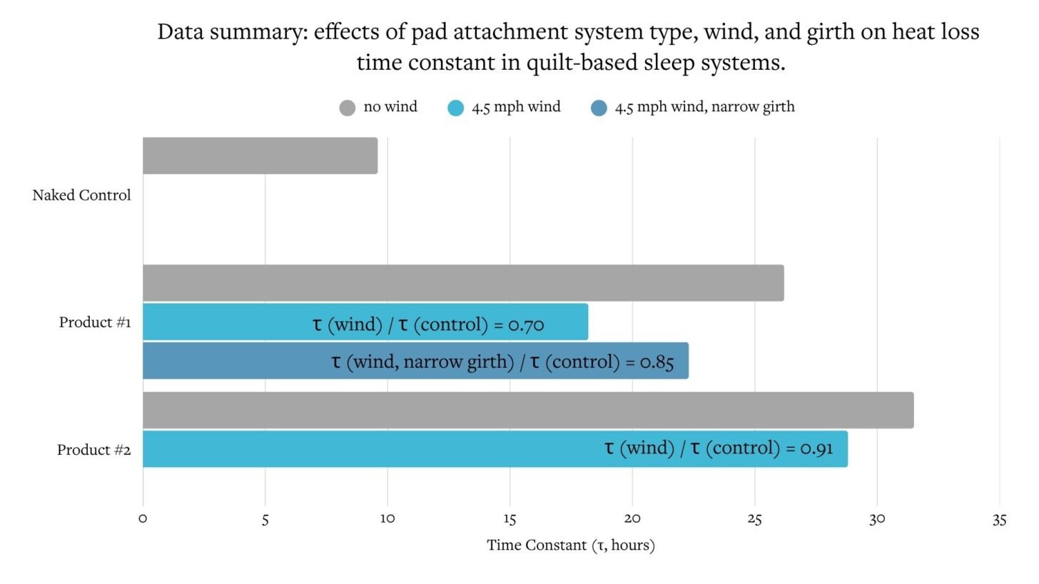 graph of data, summarizing time constants for each test