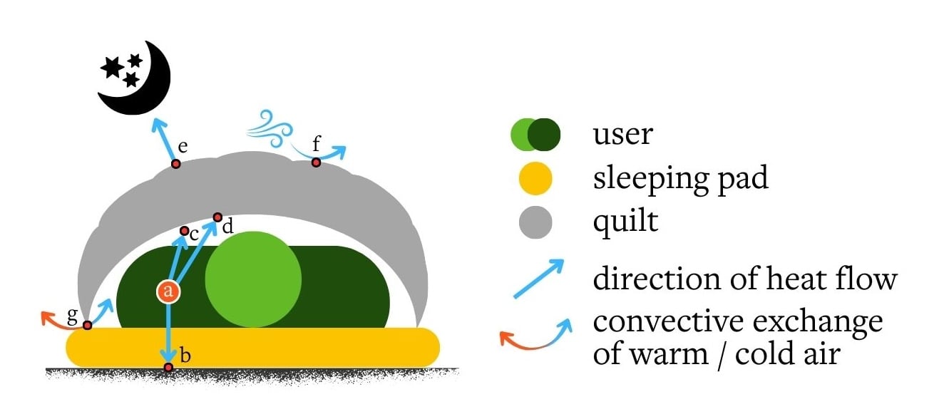Sleep system diagram showing mechanisms of heat loss denoted by arrows showing directional heat transfer in response to conduction, convection, and radiation between the user, sleeping pad, ground surface, inside air, outside air, and night sky.