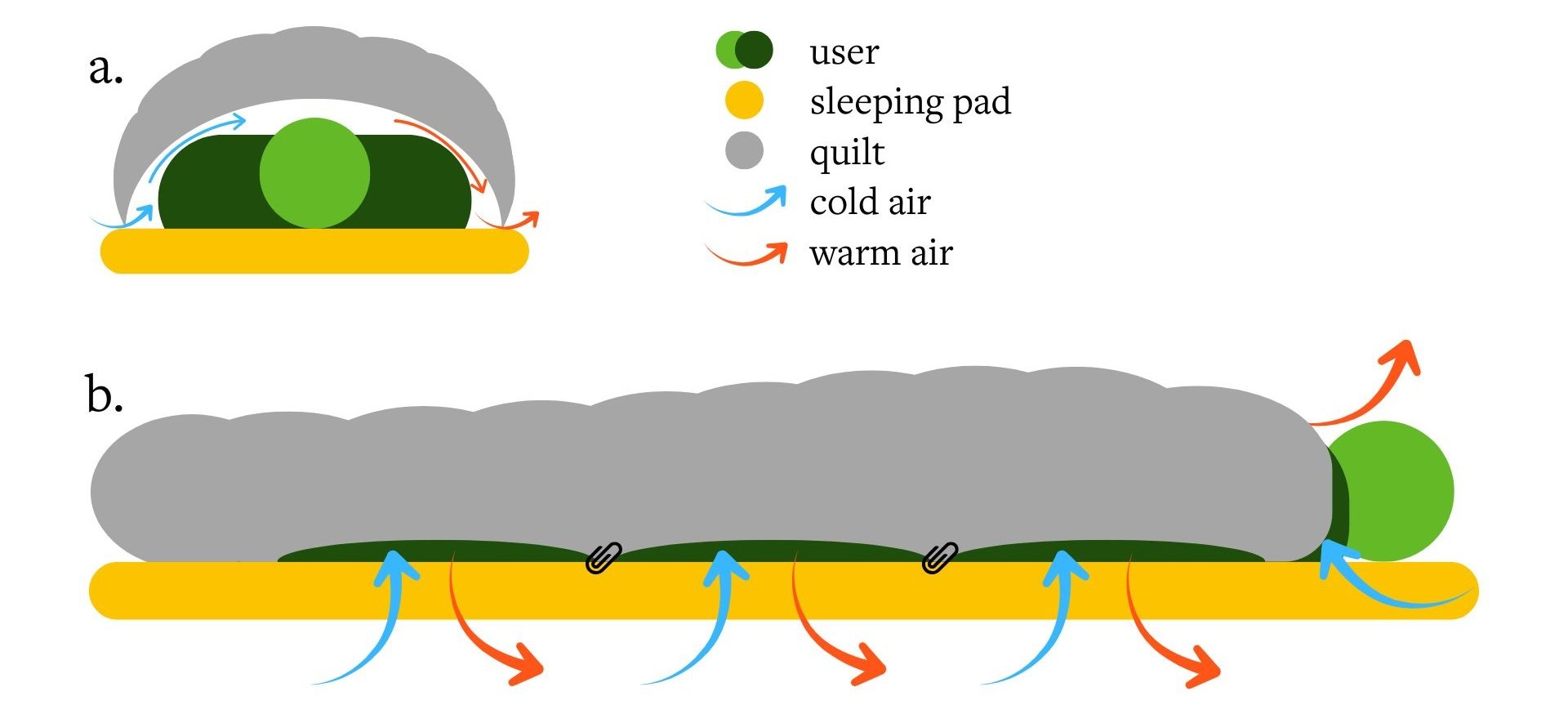 Diagrams illustrating convective airflow patterns through gaps between the quilt and sleeping pad in a quilt-based sleep system. Figure a: cross-sectional view; Figure b: side view.