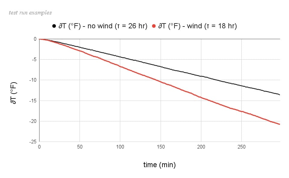 Representative test plots showing time on the x-axis and dT (deg F) on the y-axis for two tests - one with wind and one without, showing the differences in tau for the wind test (18 hours) and no-wind test (26 hours).