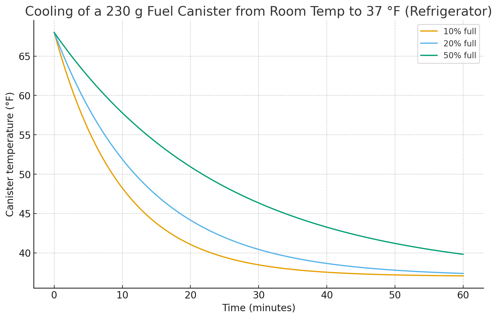 graph showing the cooling of a fuel canister from room temp to refrigerator temp