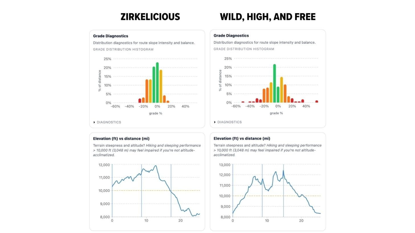 Side-by-side grade and elevation diagnostics comparing the Zirkelicious and Wild, High, and Free routes.
