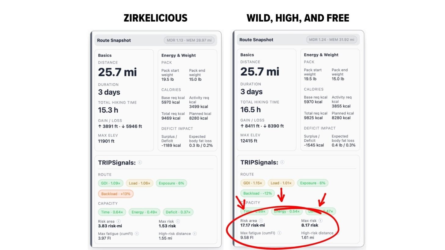 Side-by-side route snapshot dashboards comparing trip metrics and TRIPSignals, with the right route’s higher risk area circled in red.