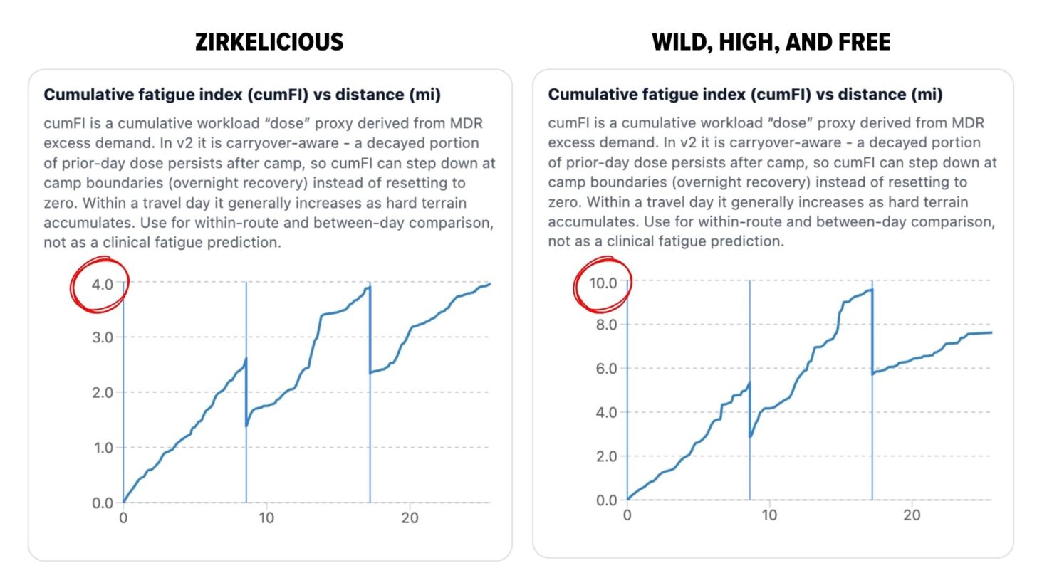 Side-by-side cumulative fatigue index charts showing much higher cumulative fatigue on the Wild, High, and Free route.