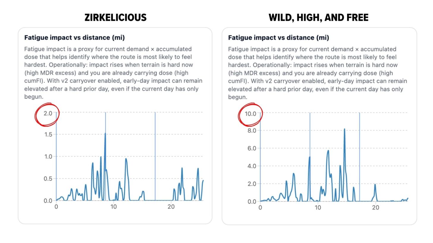 Side-by-side fatigue impact charts showing sharper and higher fatigue spikes on the Wild, High, and Free route.