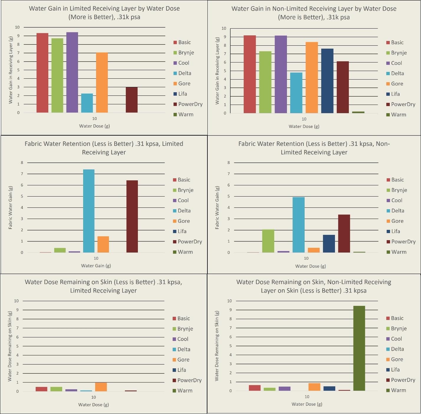 The image presents a table comparing various water retention metrics across different fabric types and receiving layers, detailing gains in water retention and remaining water doses on the skin for various water doses.AI-generated content may be incorrect.