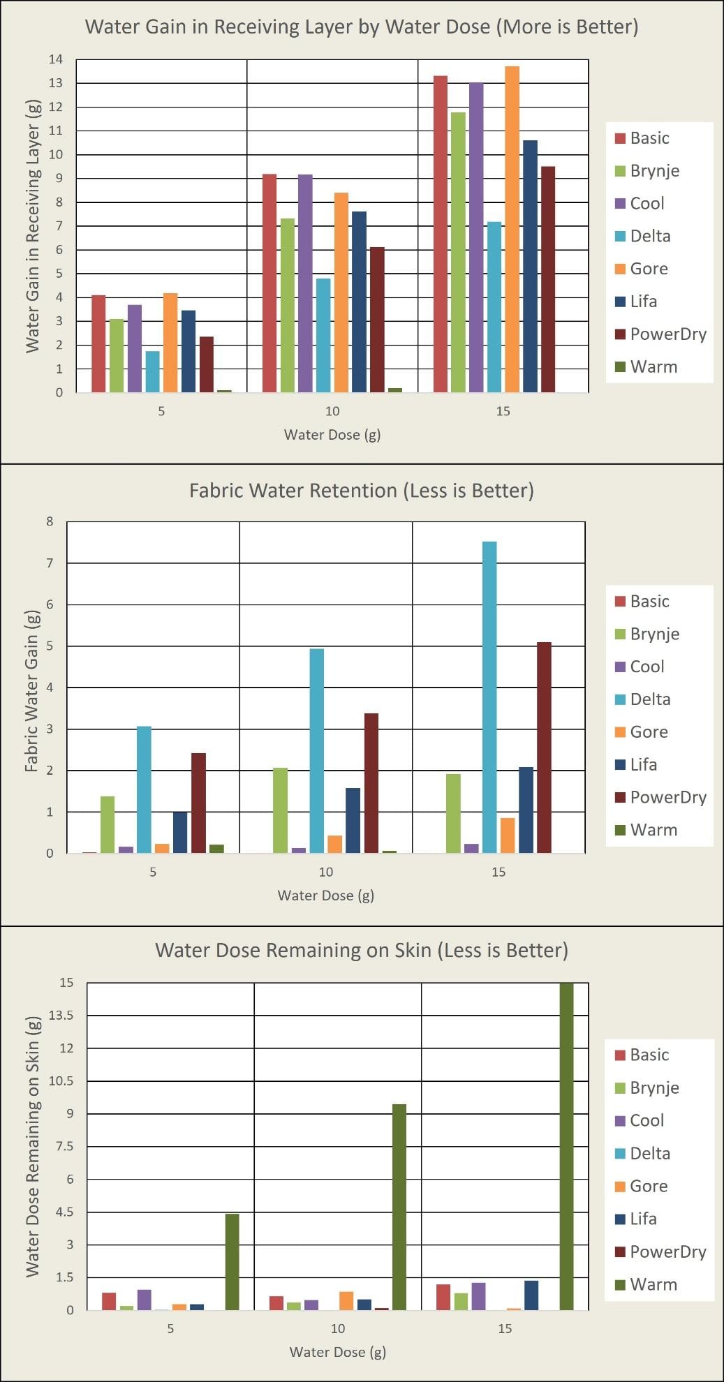 The image displays a chart comparing the effects of different water doses on water gain in various receiving layers, including fabric water retention and water remaining on the skin.AI-generated content may be incorrect.