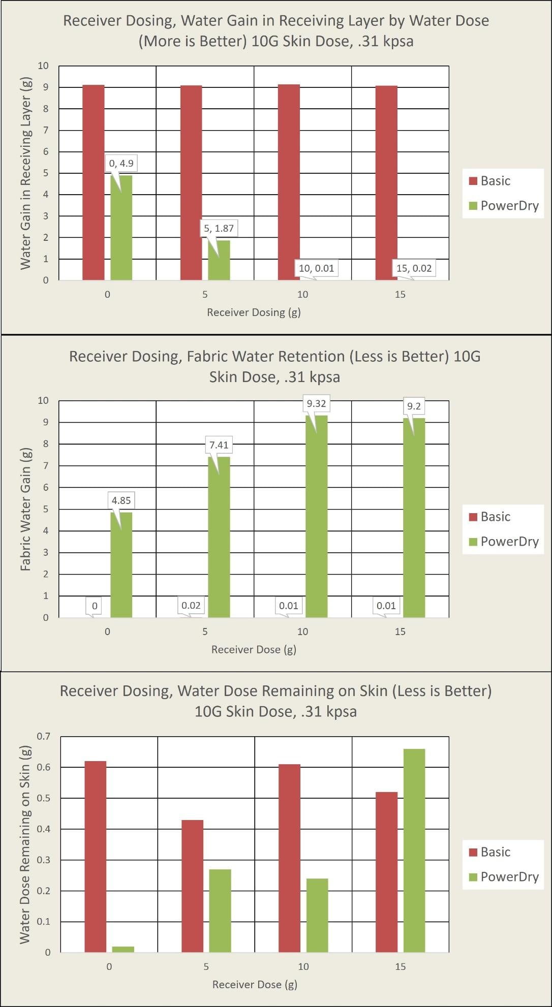 The diagram compares the effects of different dosages of water on the water gain in the receiving layer, fabric water retention, and water remaining on the skin, showing that less water dose leads to better results in terms of fabric water retention and less water remaining on the skin.AI-generated content may be incorrect.