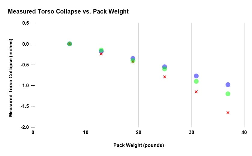 measured torso collapse vs pack weight