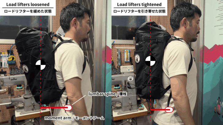 Side-by-side comparison of loosened and tightened load lifters showing the backpack moving closer to the lumbar spine and shortening the moment arm.