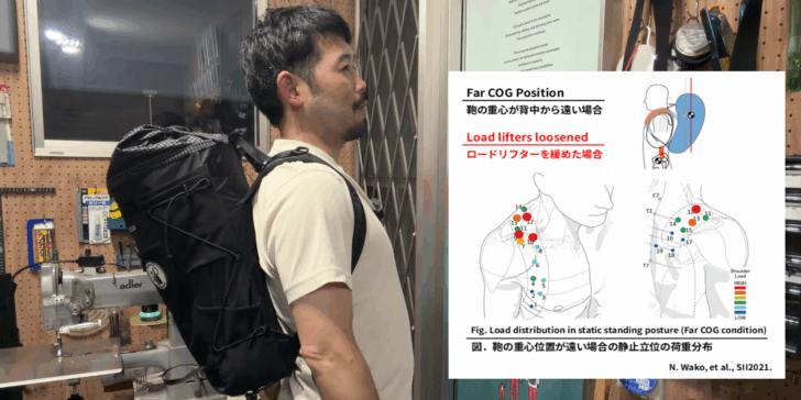 Far-center-of-gravity backpack position with loosened load lifters, alongside a shoulder load map showing greater loading around the clavicle.