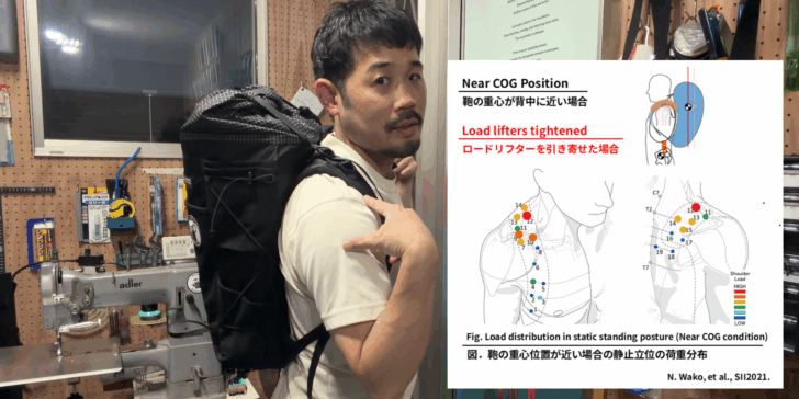 Near-center-of-gravity backpack position with tightened load lifters, alongside a shoulder load map showing more load distributed to the upper back.