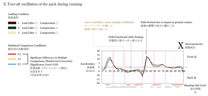 Graph of fore-aft pack acceleration during running, comparing load-lifter and compression conditions across the gait cycle.