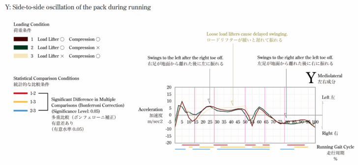 Graph of side-to-side pack acceleration during running, comparing load-lifter and compression conditions across the gait cycle.