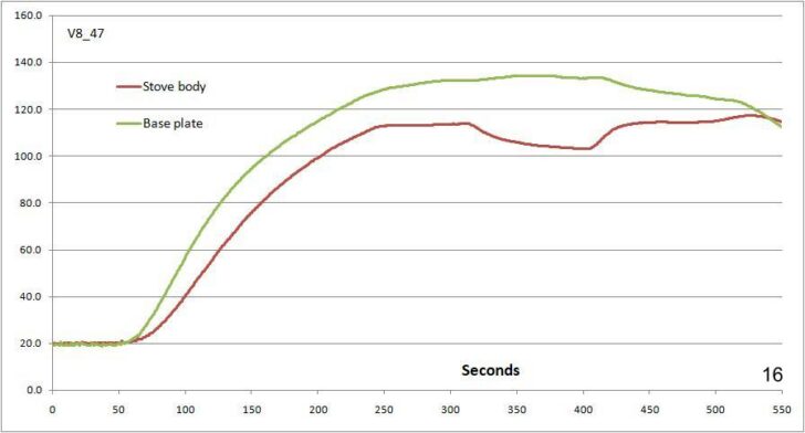 Graph comparing stove body and base plate temperatures over time.