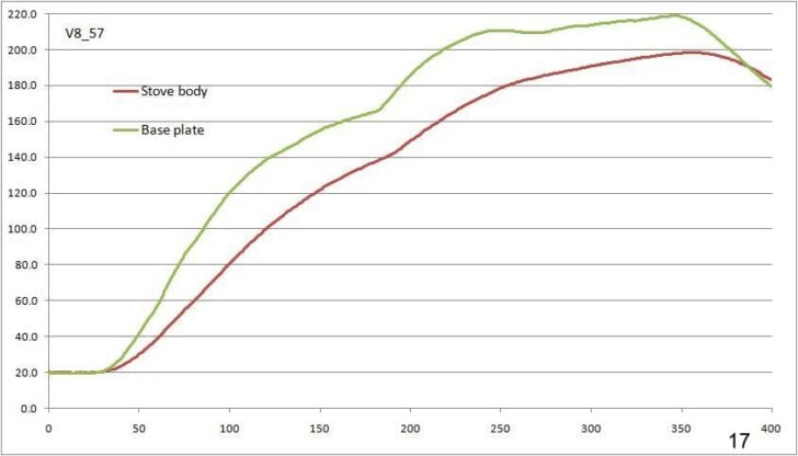 Graph showing stove body and base plate temperatures during testing.