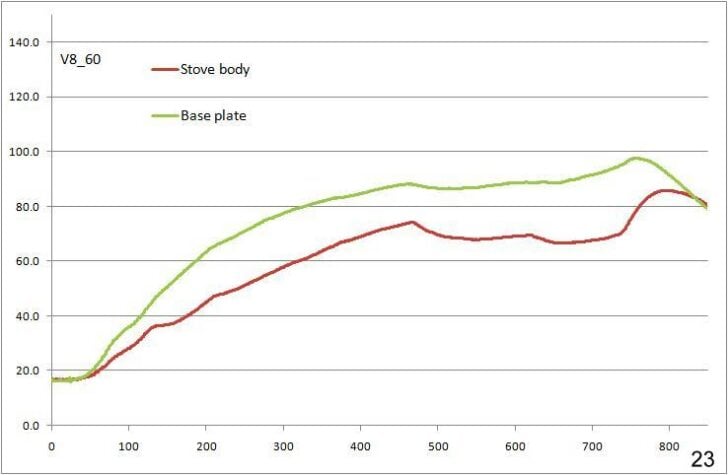 Graph comparing stove body and base plate temperatures during testing.