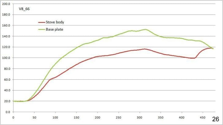 Graph showing stove body and base plate temperatures over time.