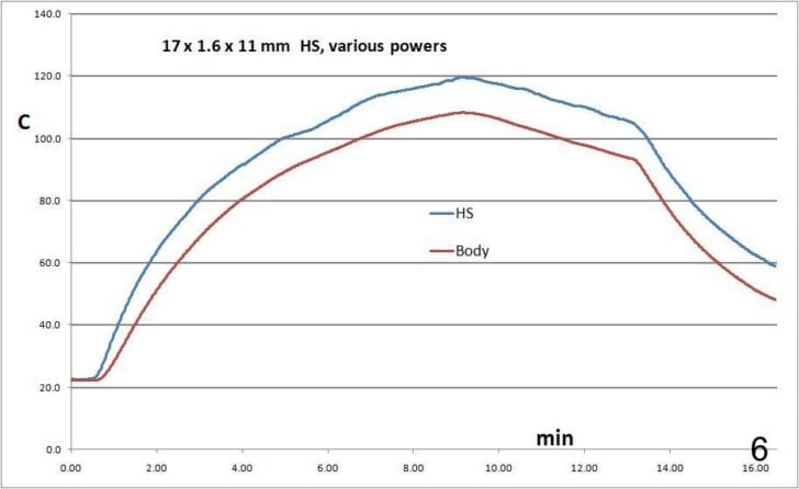 Graph comparing heat shield and stove body temperatures over time.