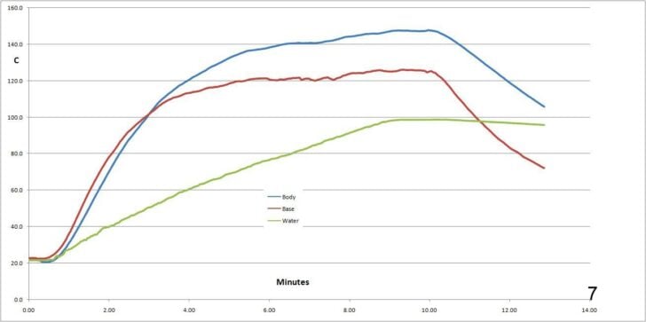 Graph showing stove body, base, and water temperatures over time.