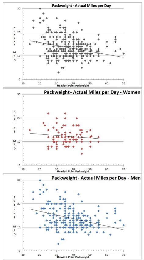 Pack Weight vs Miles Per day