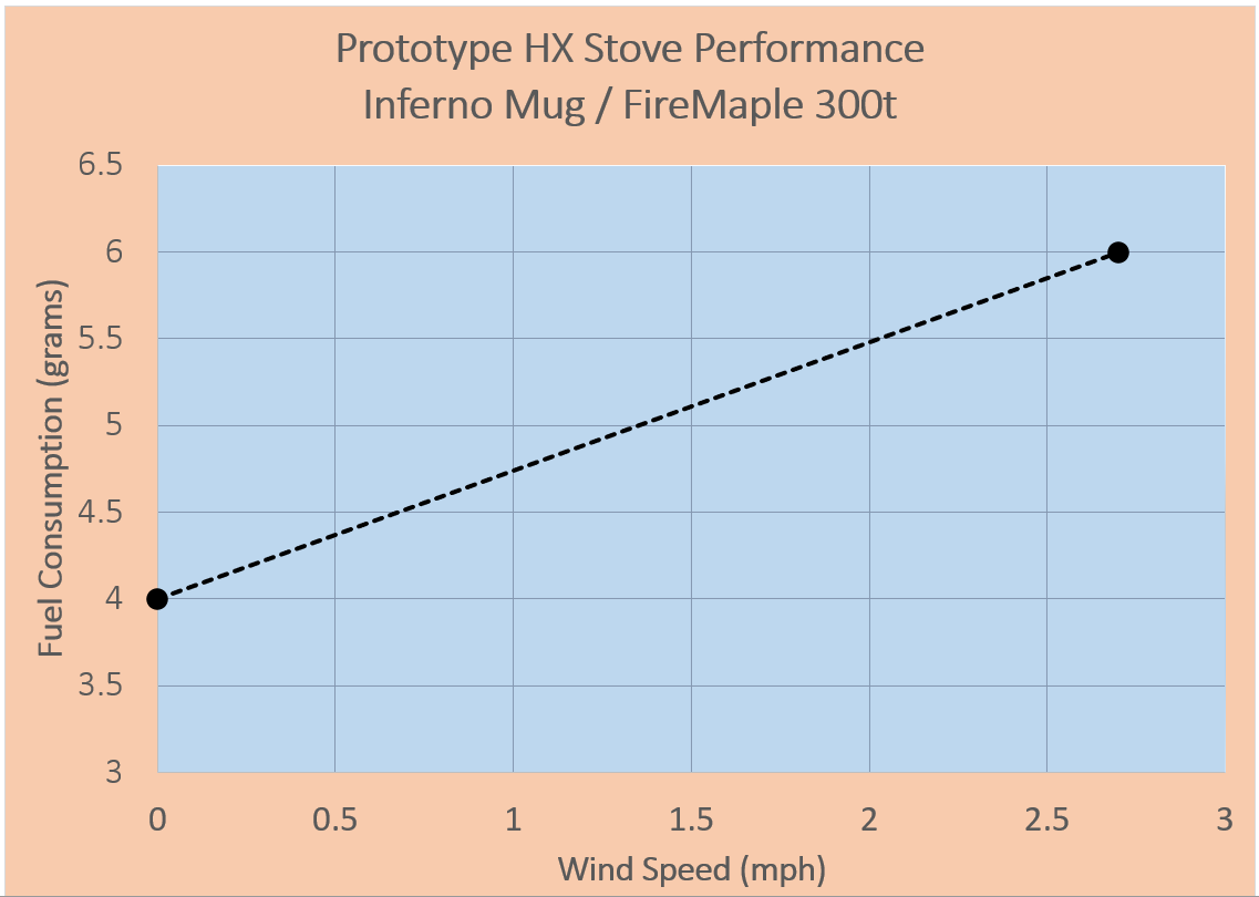 wind tunnel results