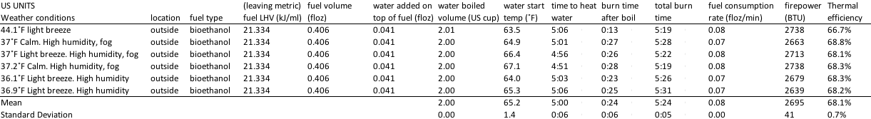 US Unit boil test results