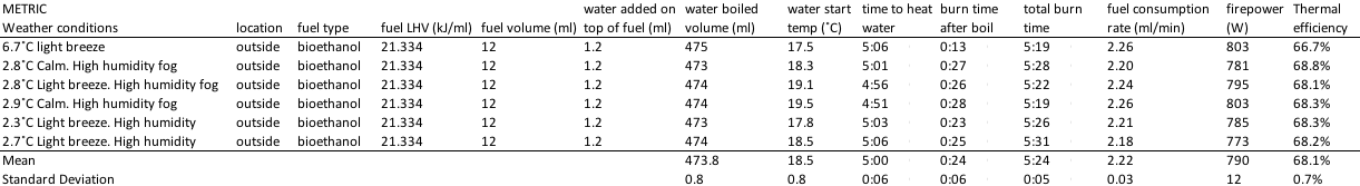 Metric boil test results