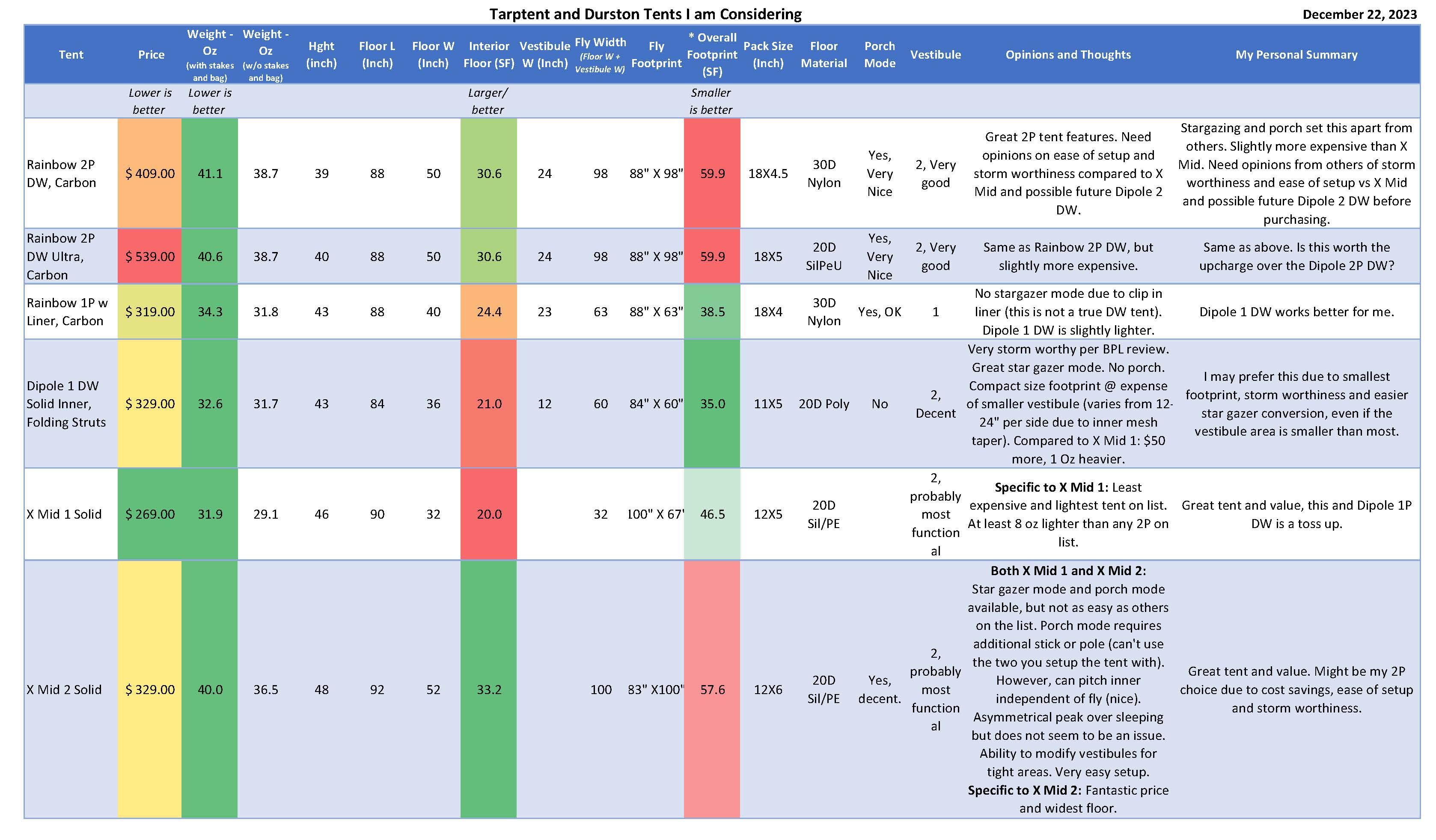 Tent Spreadsheet