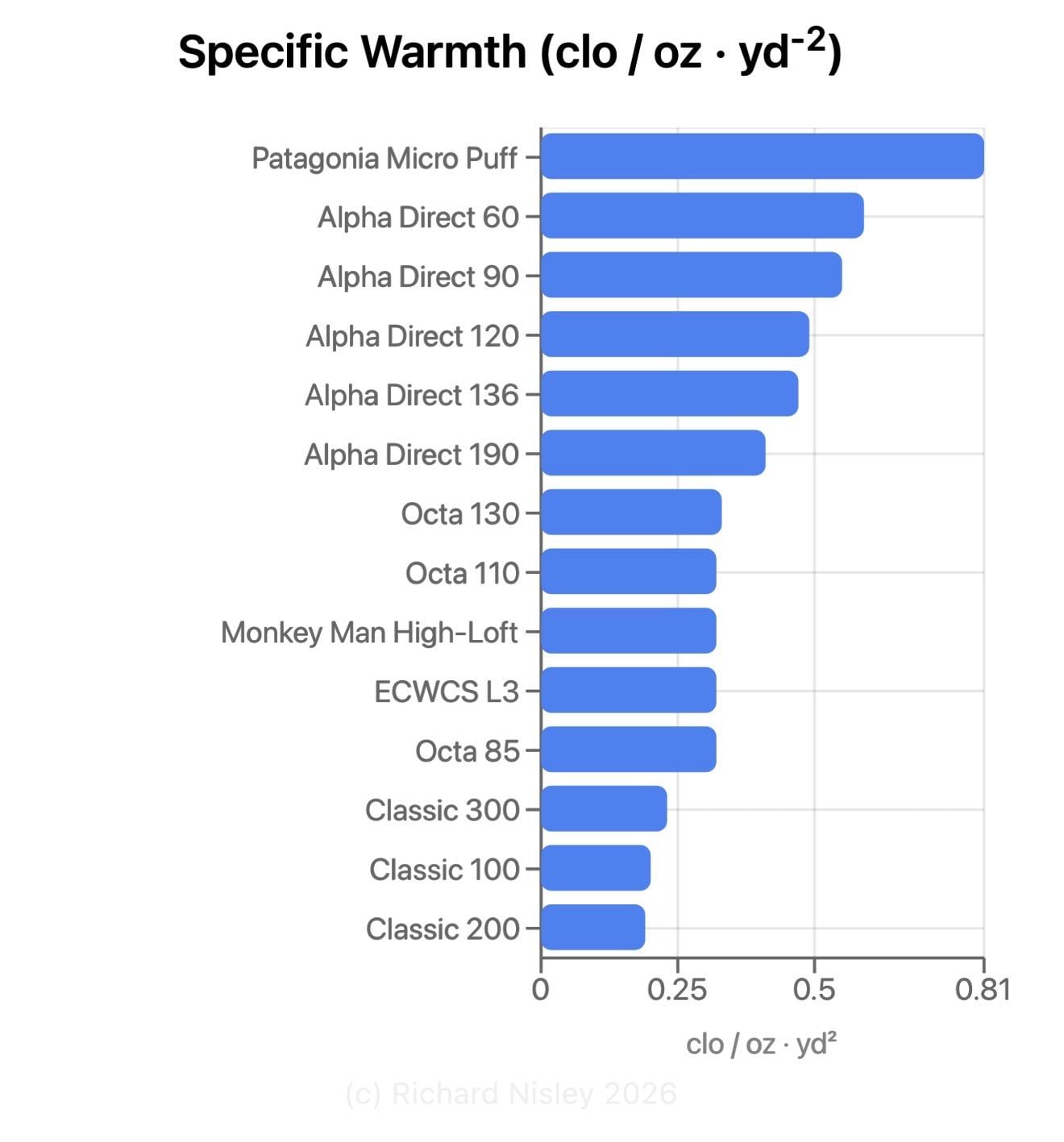 Chart