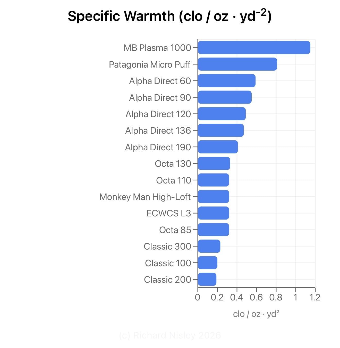 Chart